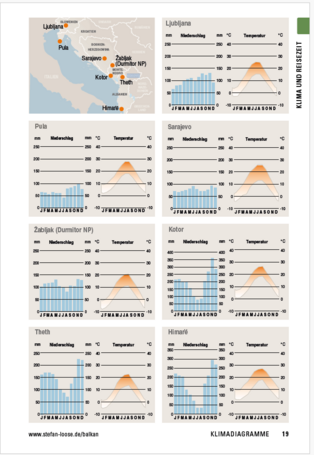 Klimatabelle im Stefan Loose Travelhandbuch Balkan - Die Adriaroute als Blick ins Buch